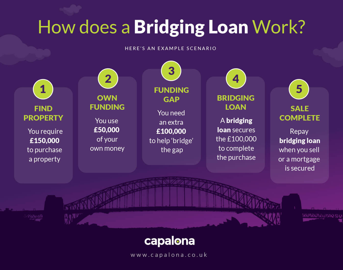 Bridging Loans Commercial Bridging Finance For Businesses