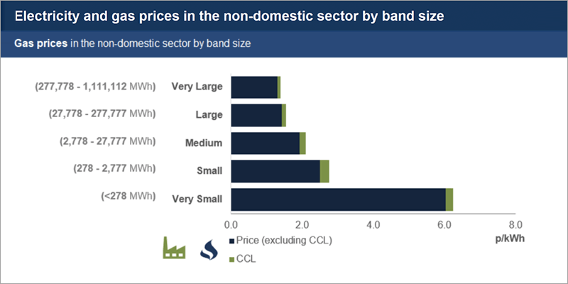 Business gas prices by band size