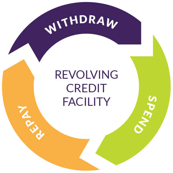 Revolving Credit Facilities | RCF Loan | Capalona