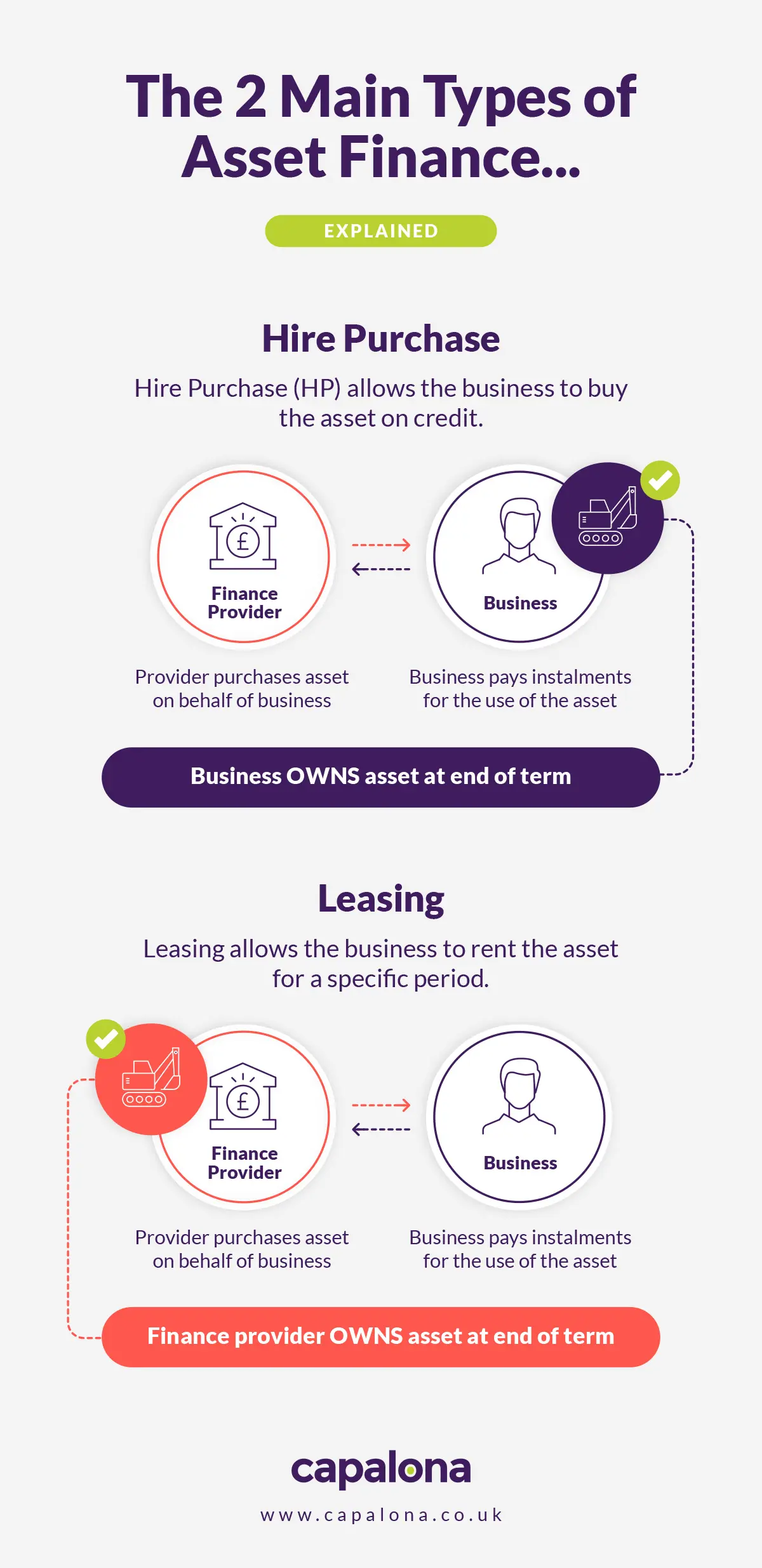 Main types of asset finance