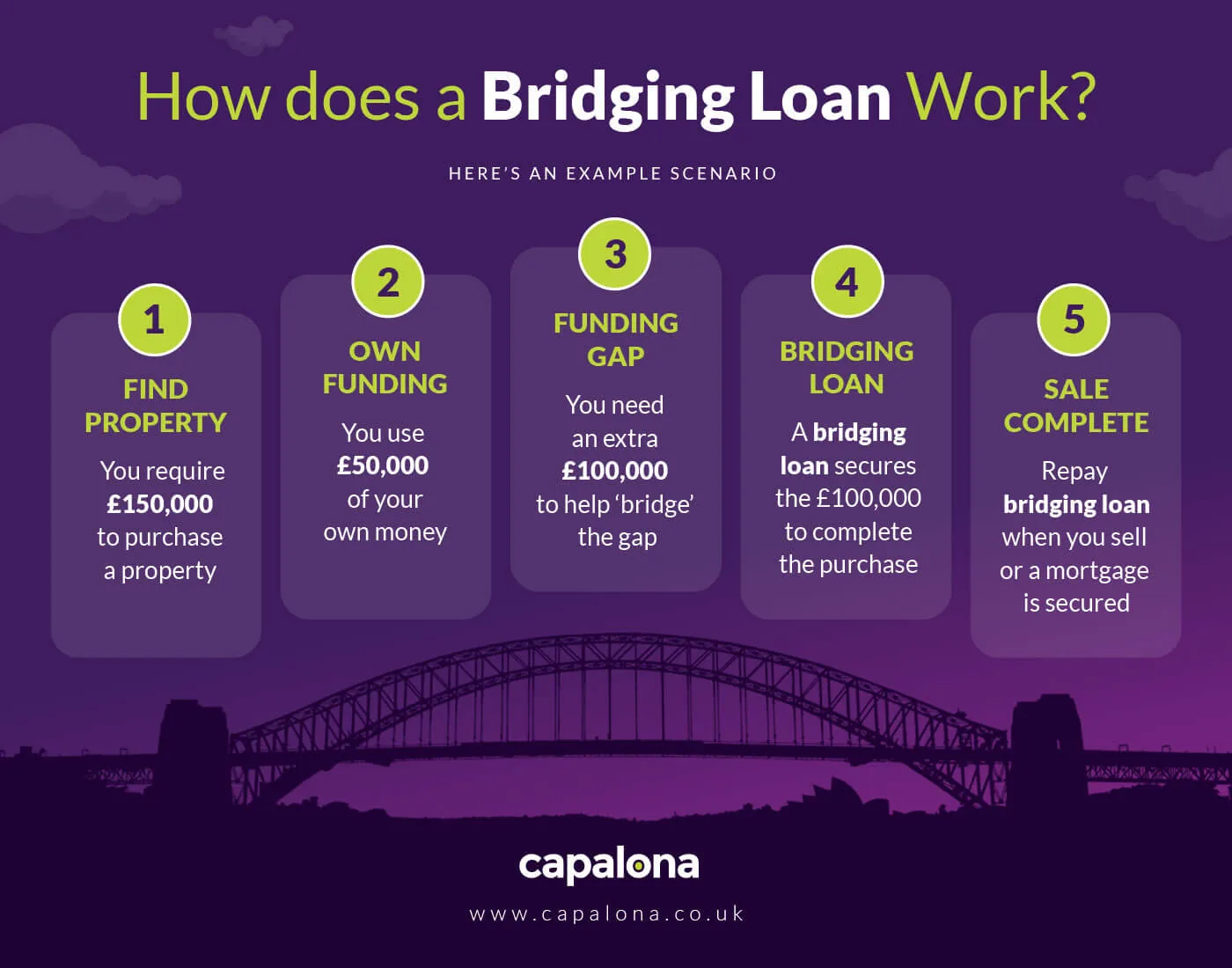 How does a bridging loan work? Explained in 5 simple steps