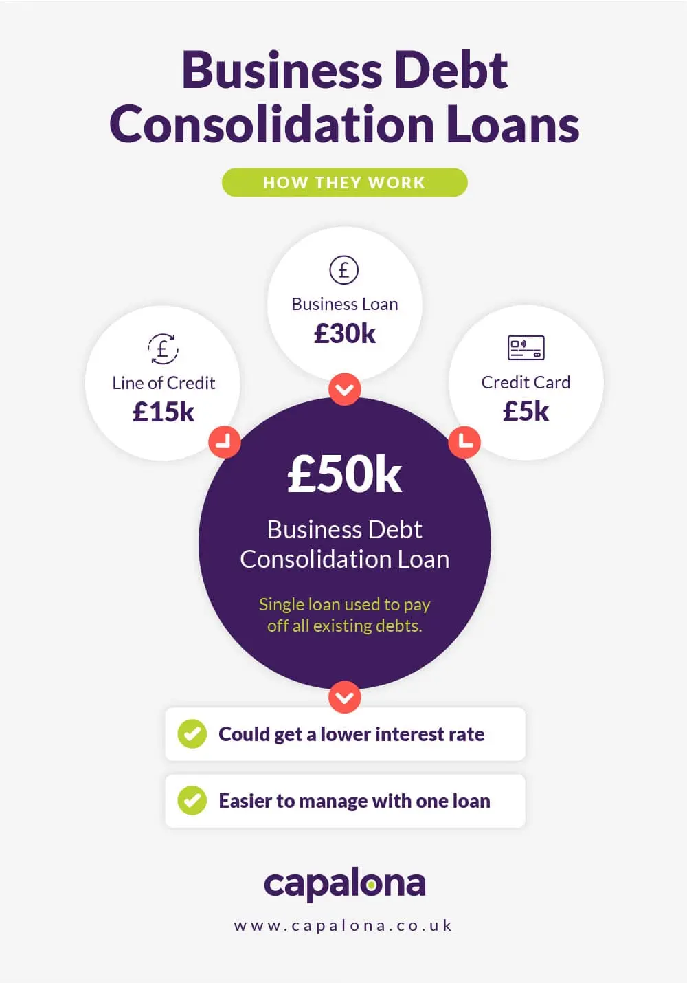 How do business debt consolidation loans work?