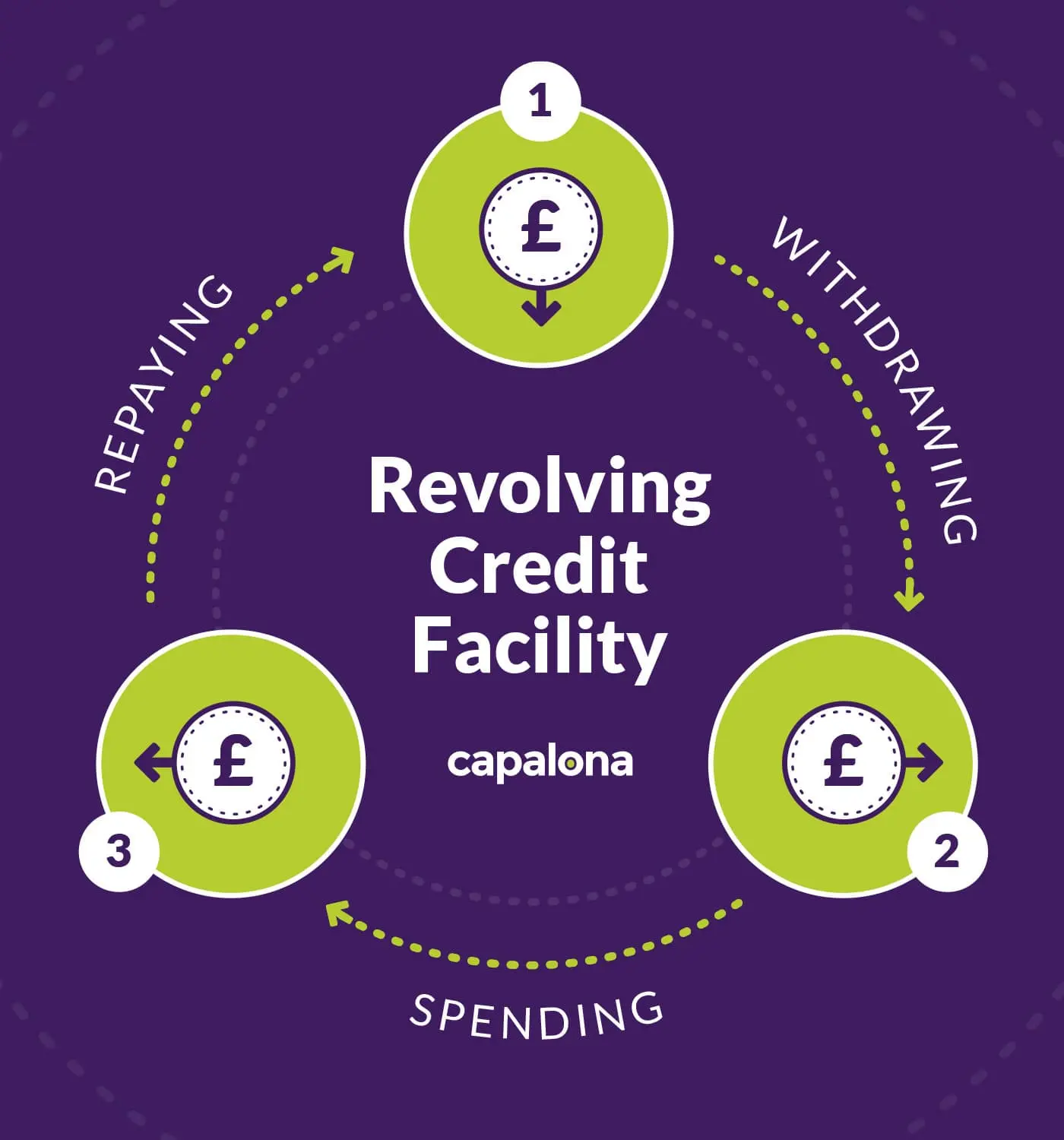 How a revolving credit facility (RCF) works