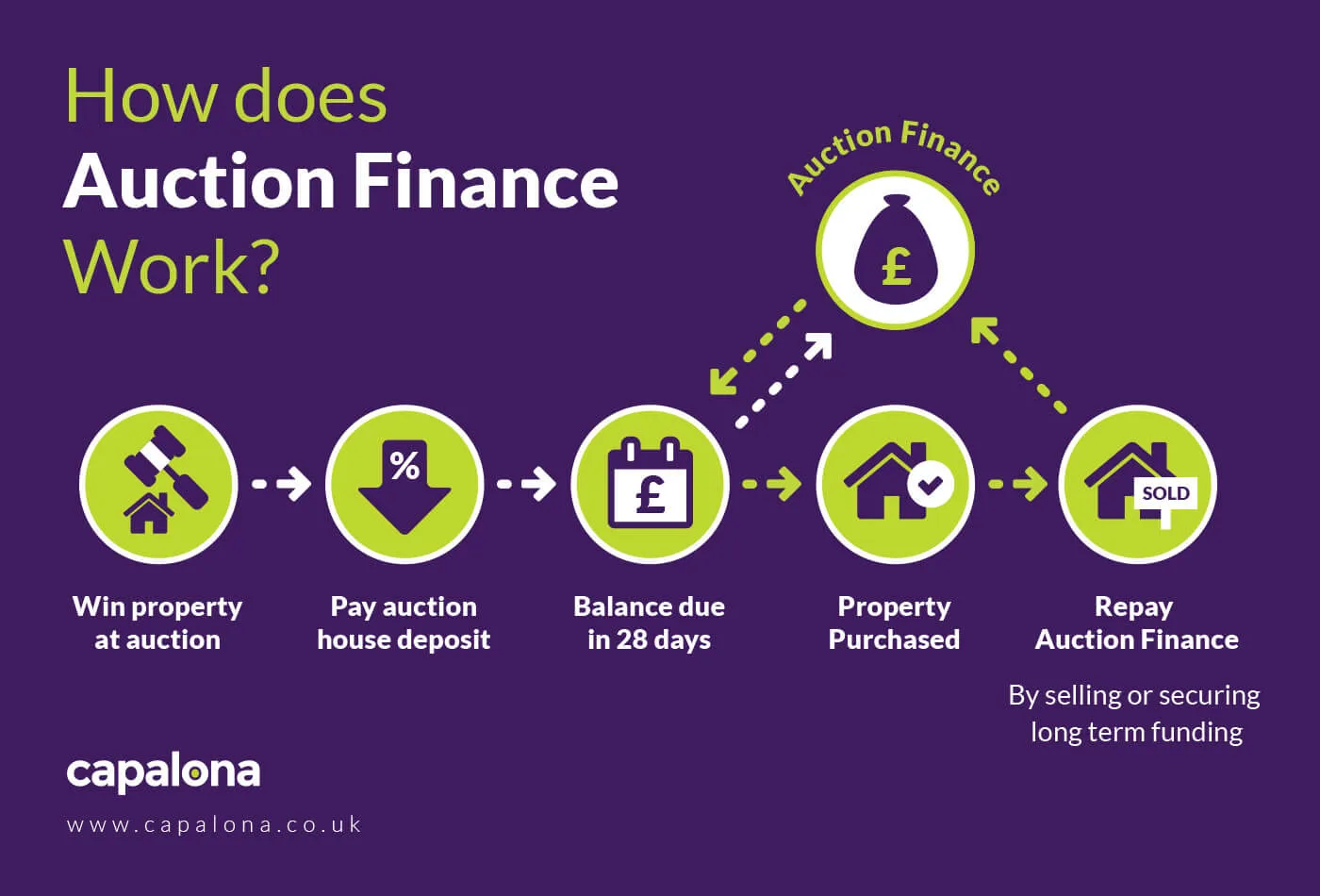 How does auction finance work?