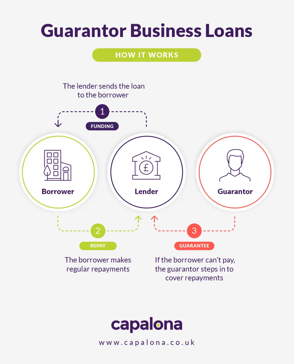 How does a guarantor business loan work?