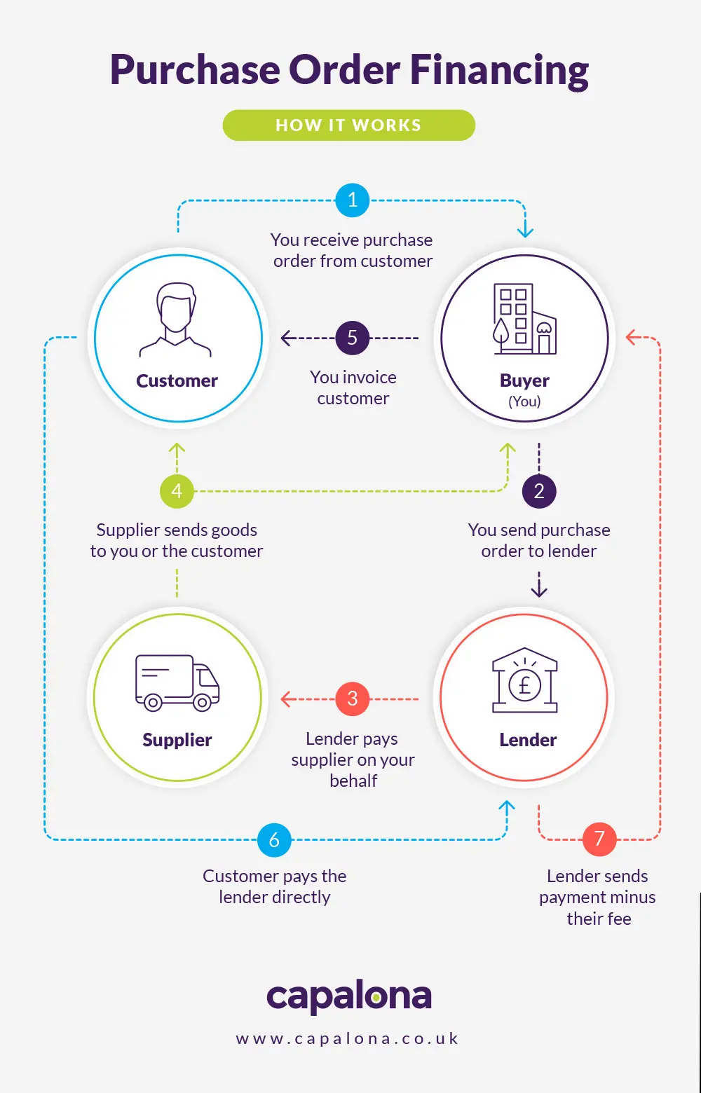 How does purchase order financing (PO Finance) work?
