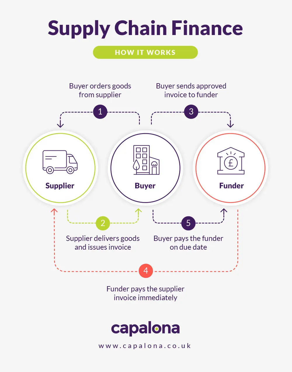 How does supply chain finance work?