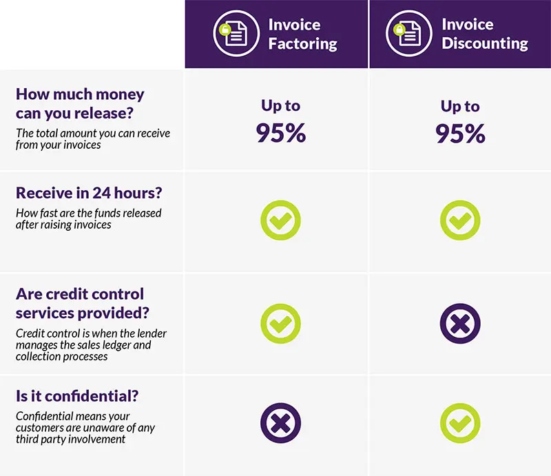 What’s the difference between invoice factoring and discounting?