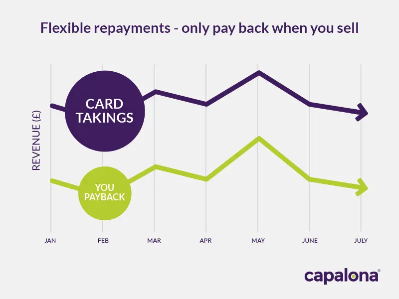 Chart showing merchant cash advance repayments