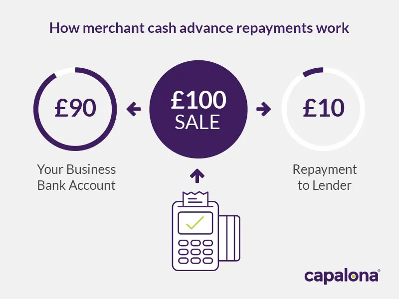 Merchant cash advance repayment example
