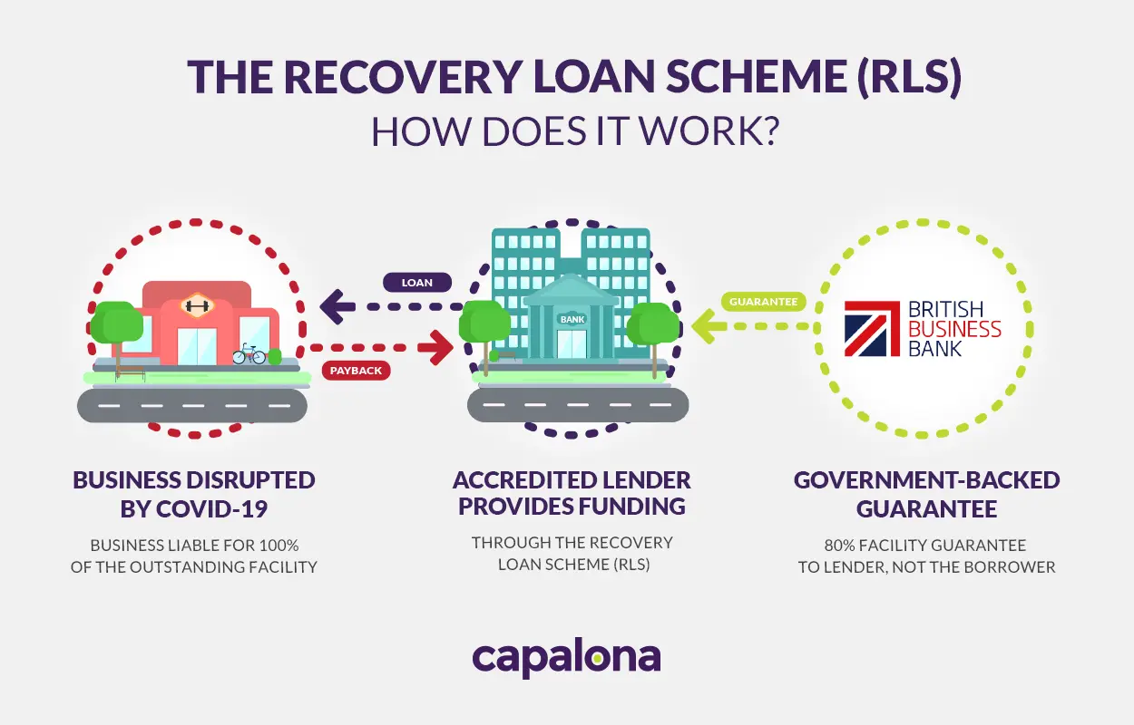 How the Recovery Loan Scheme (RLS) works