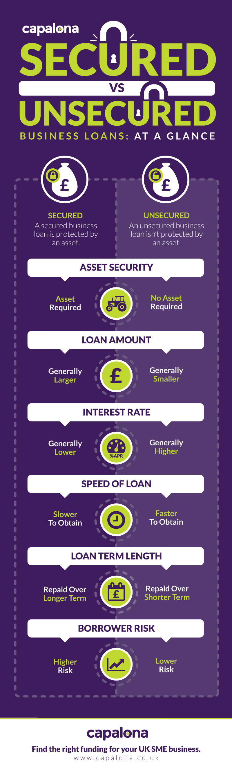 Secured Vs Unsecured Business Loans