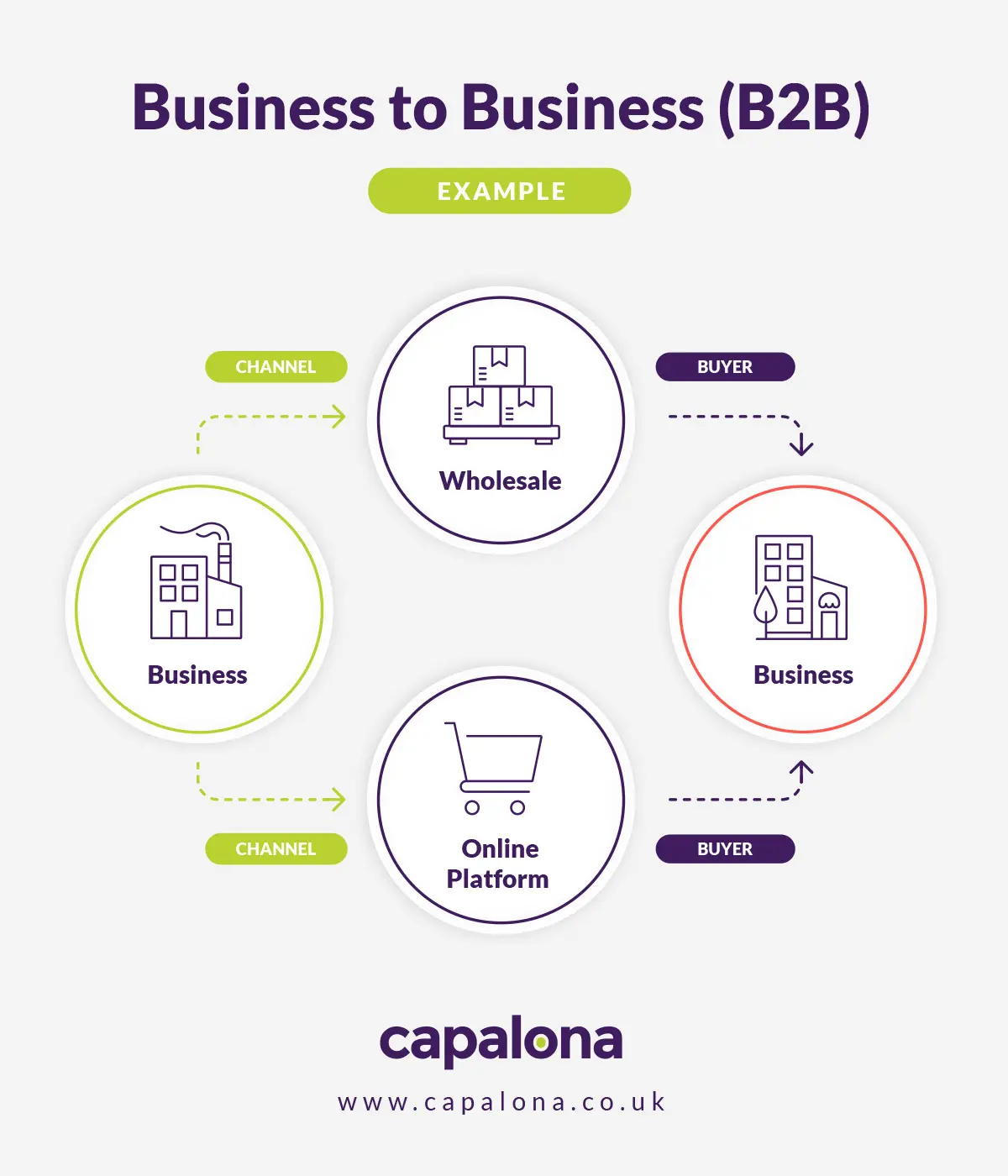 Business to Business (B2B) model example