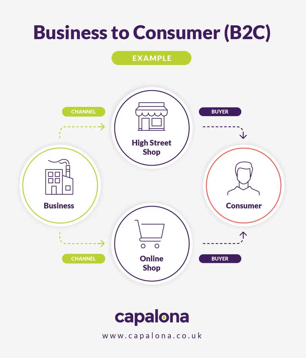 Business to Consumer (B2C) model example