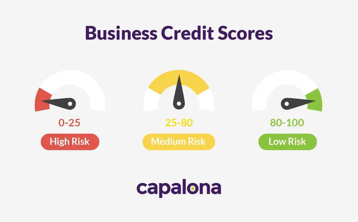 Business credit scores including high, medium and low risk bands