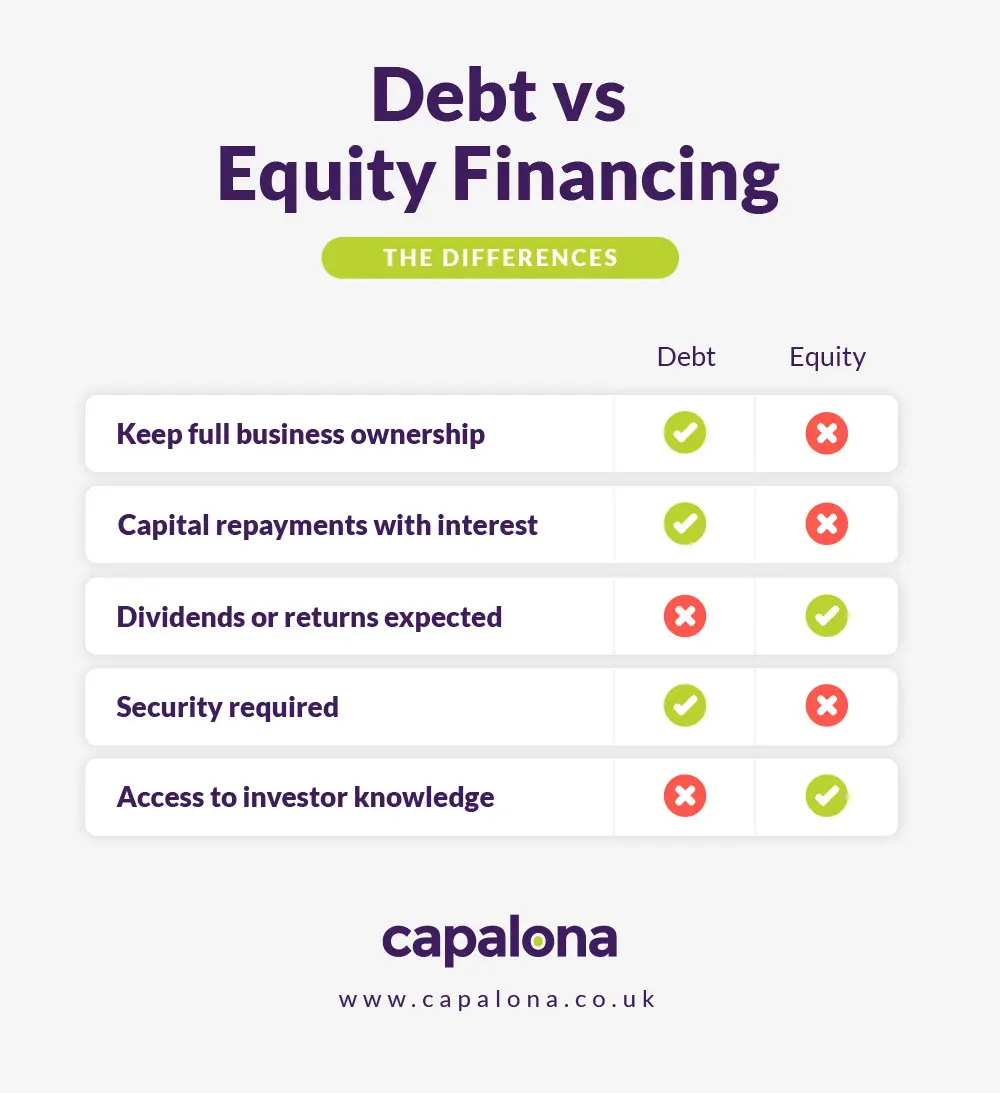 The differences between equity finance and debt finance