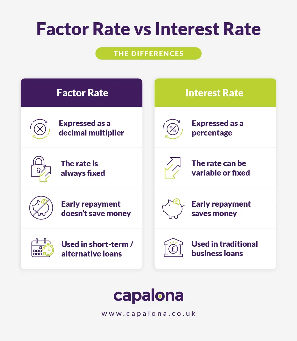 Factor rate vs interest rate comparison