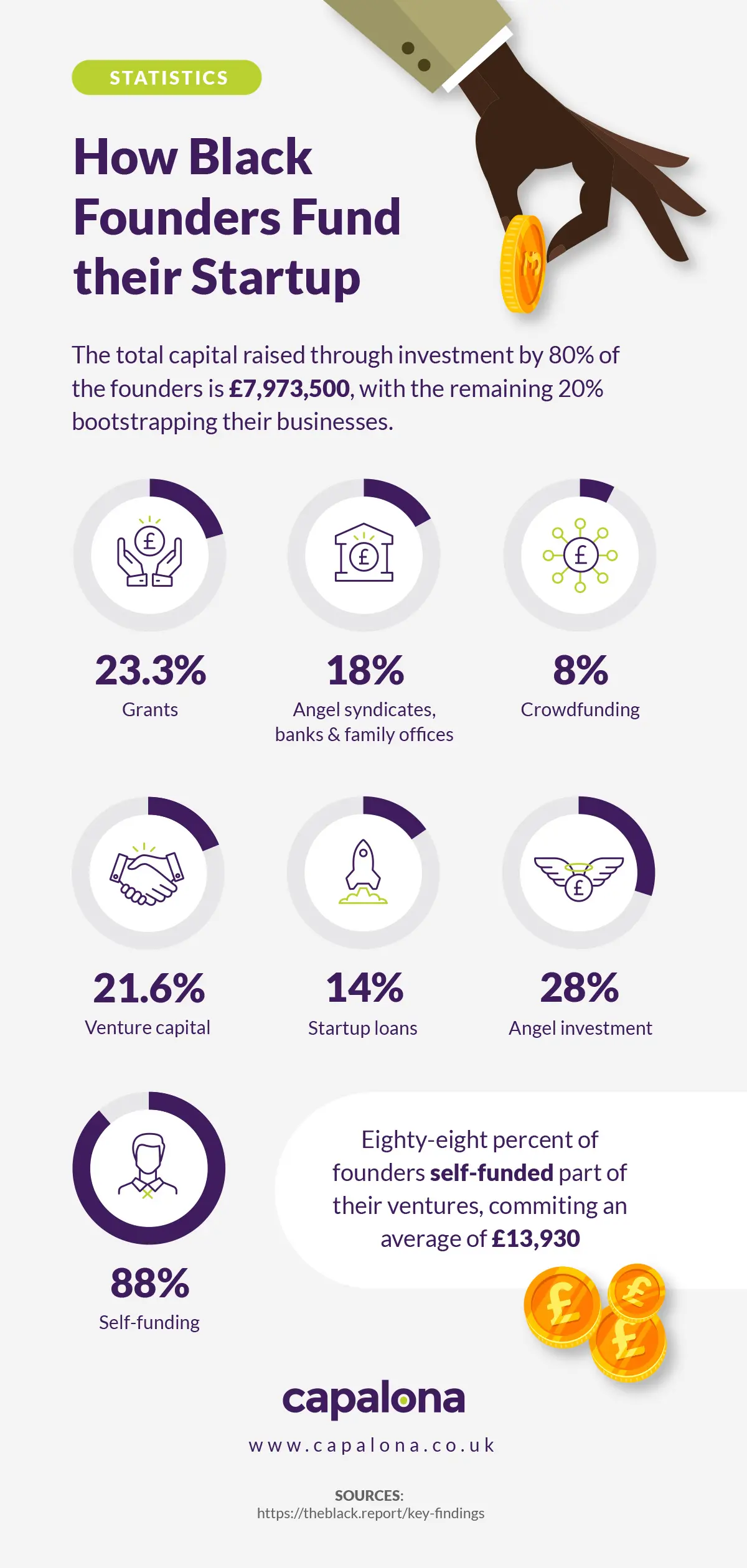 How Black founders fund their Startup business infographics - UK statistics