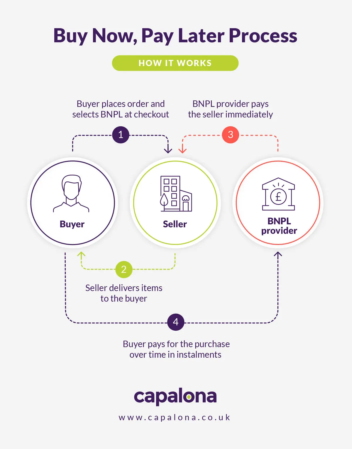 How does buy now pay later work for B2B trade?