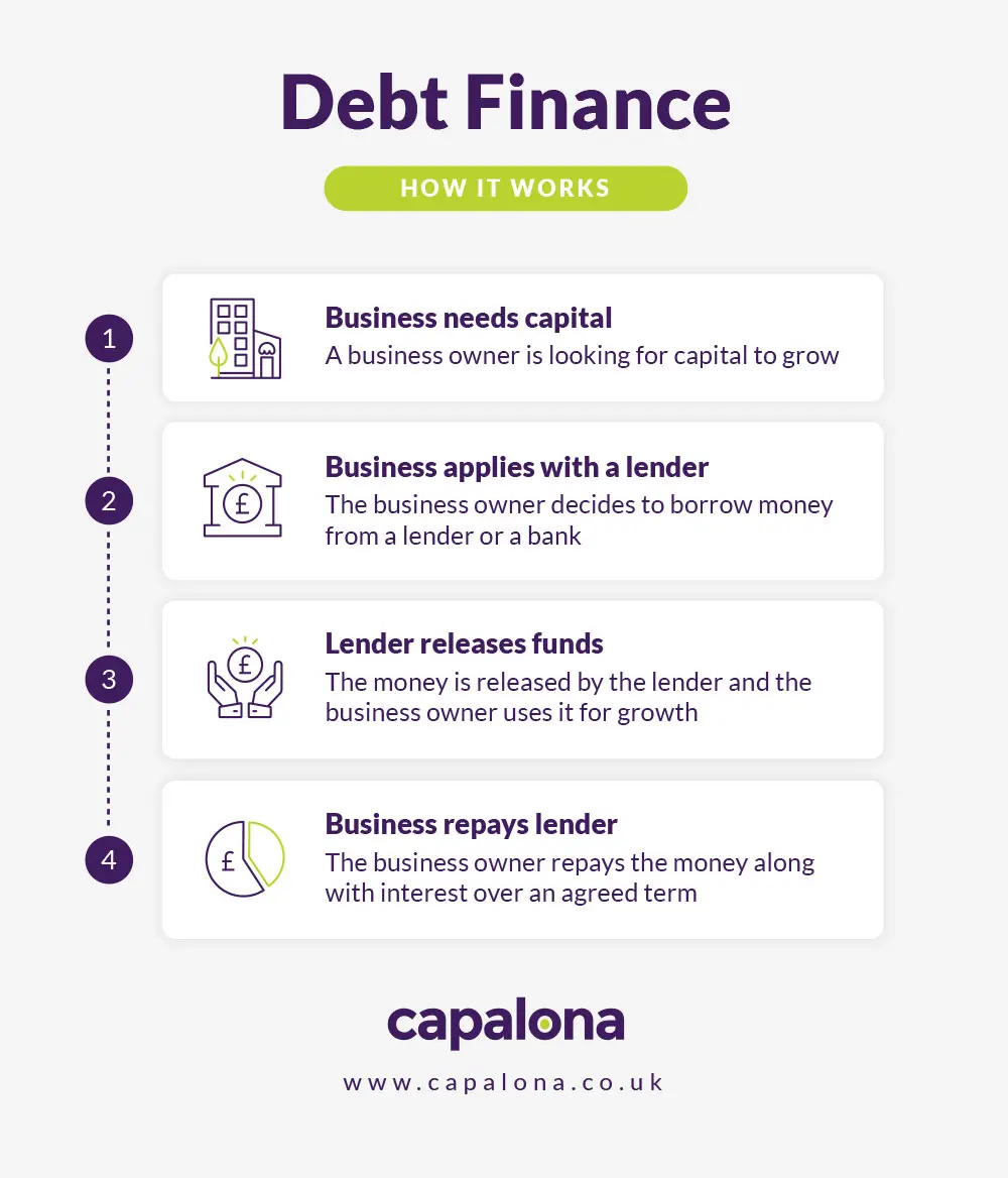 How does debt finance work?