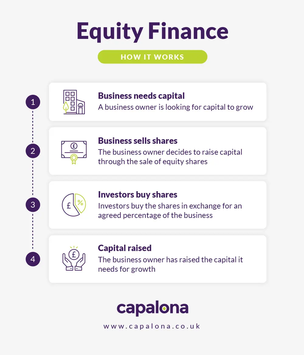 How does equity finance work?