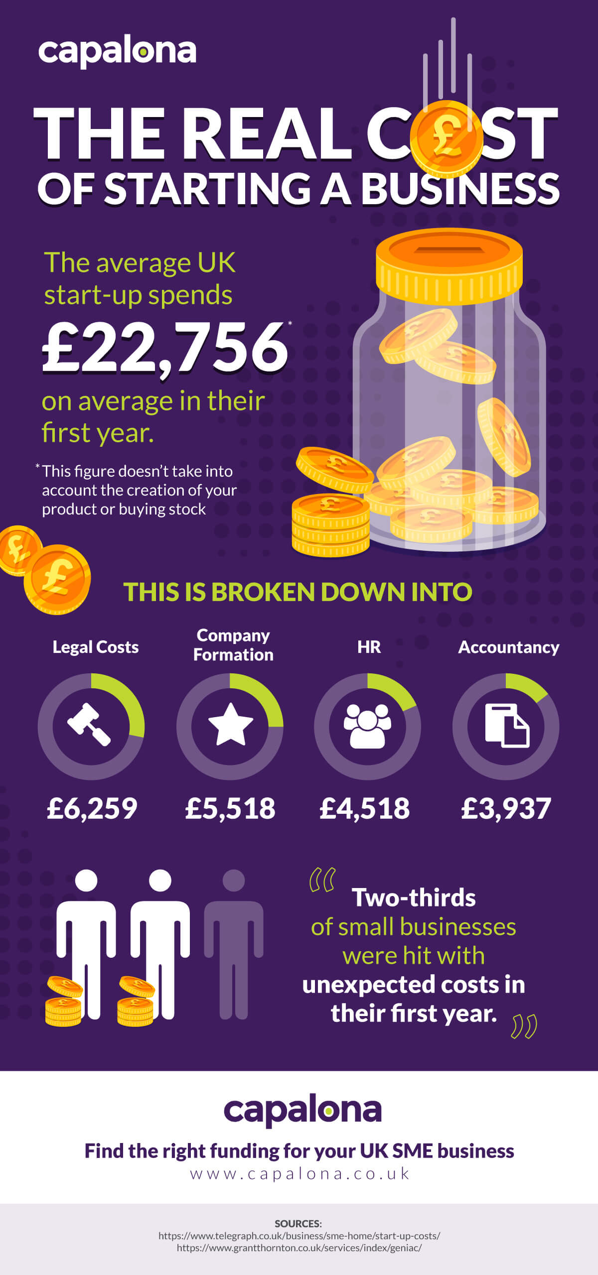 The real cost of starting a business infographic