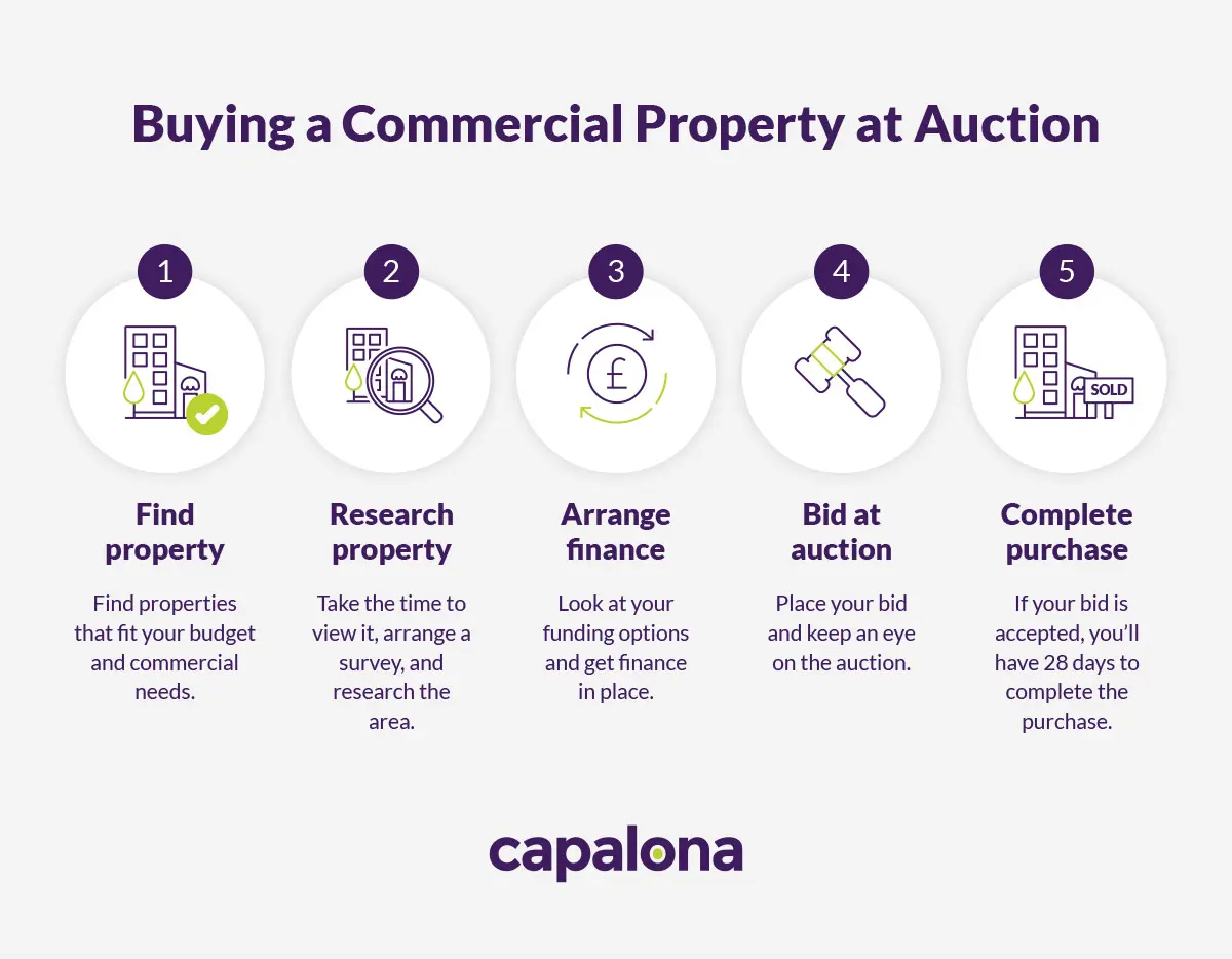 How to buy commercial property in the UK