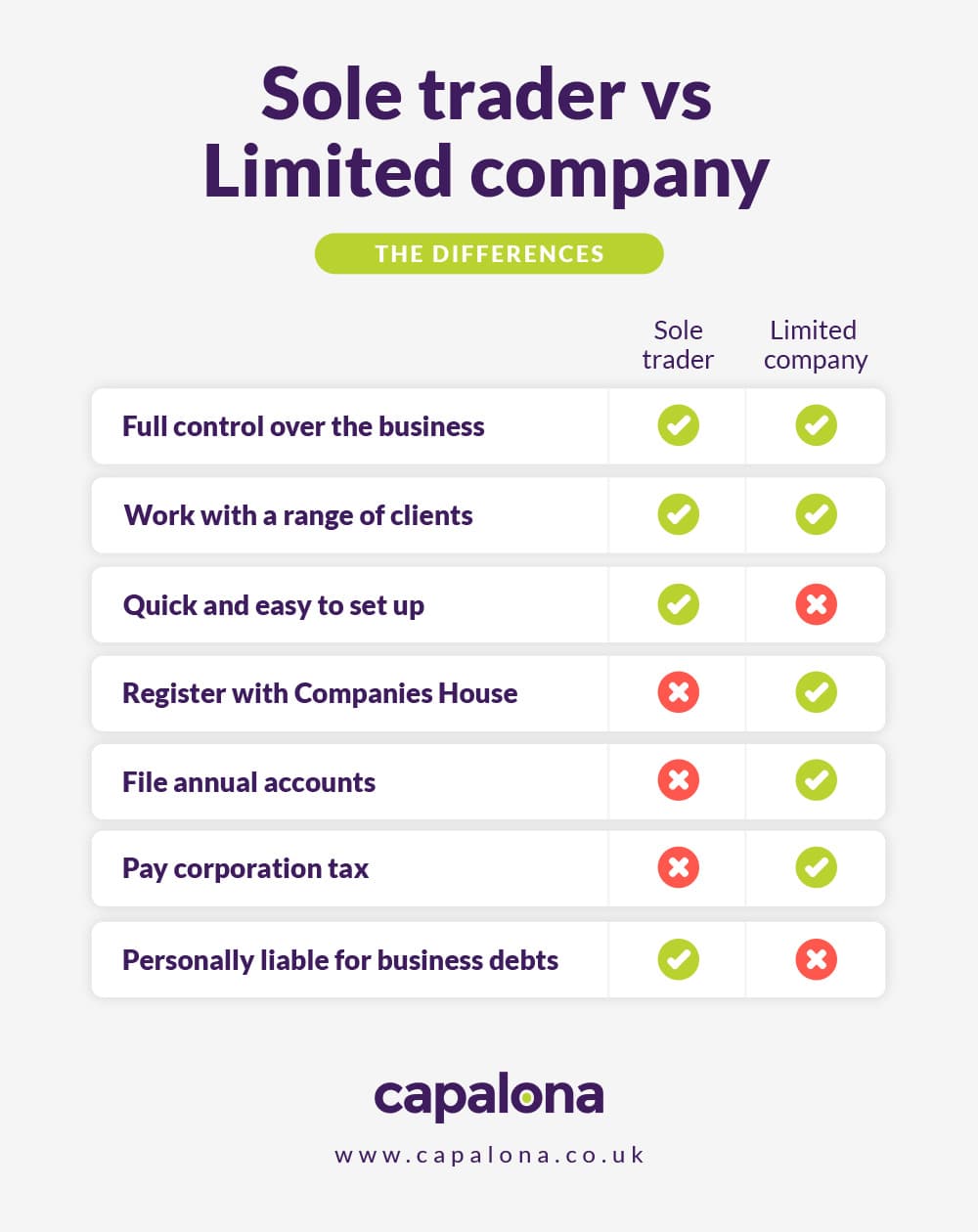 Sole trader vs limited company