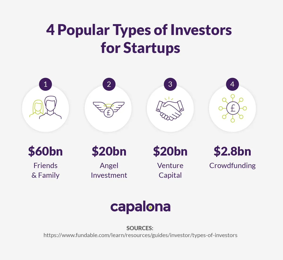 Friends and family are the most popular investors for startup businesses